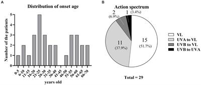 Solar urticaria: clinical characteristics, treatment effectiveness, long-term prognosis, and QOL status in 29 patients